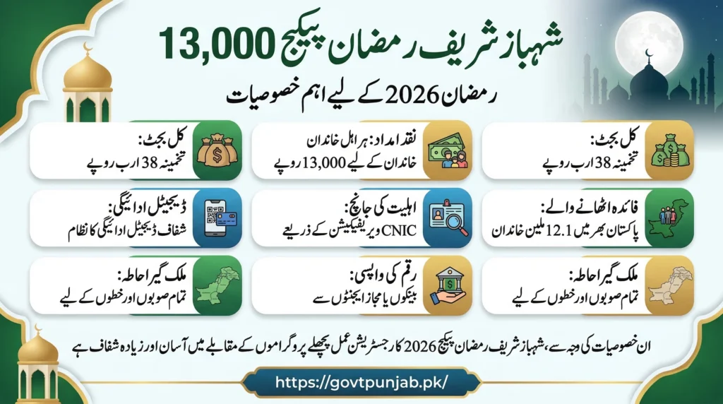 Shehbaz sharif ramzan package 13000