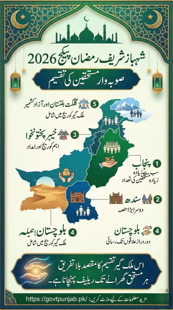 Shehbaz sharif ramzan package